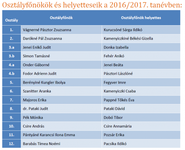 Osztályfőnökök a helyetteseik a 2016/2017. tanévben